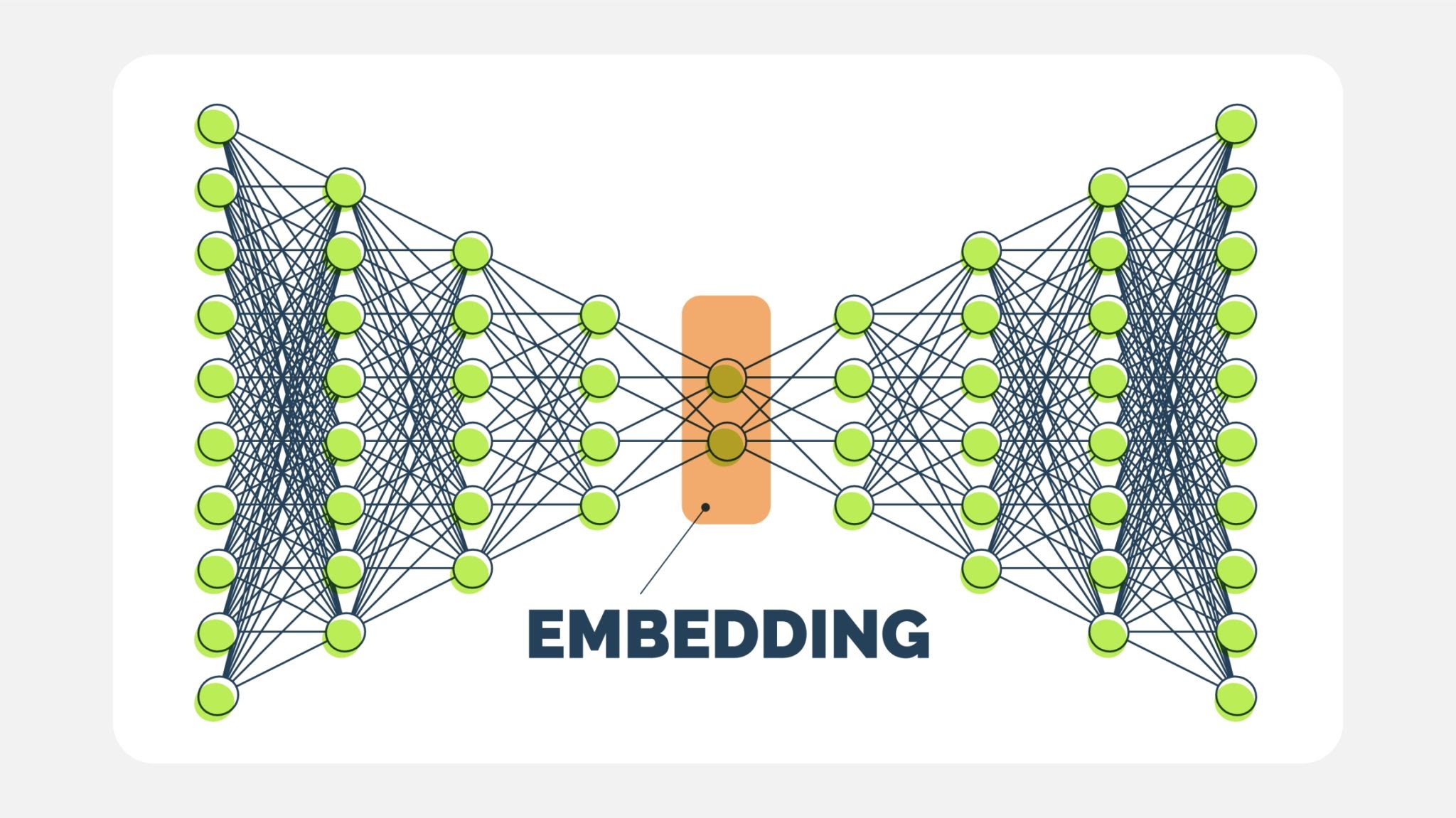 Autoencoder neural network architecture with encoder, embedded latent space as a shaded rectangle, and decoder.